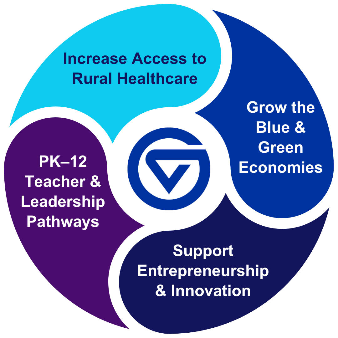GVSU Northern Michigan's 4 focus areas listed in a circle graphic